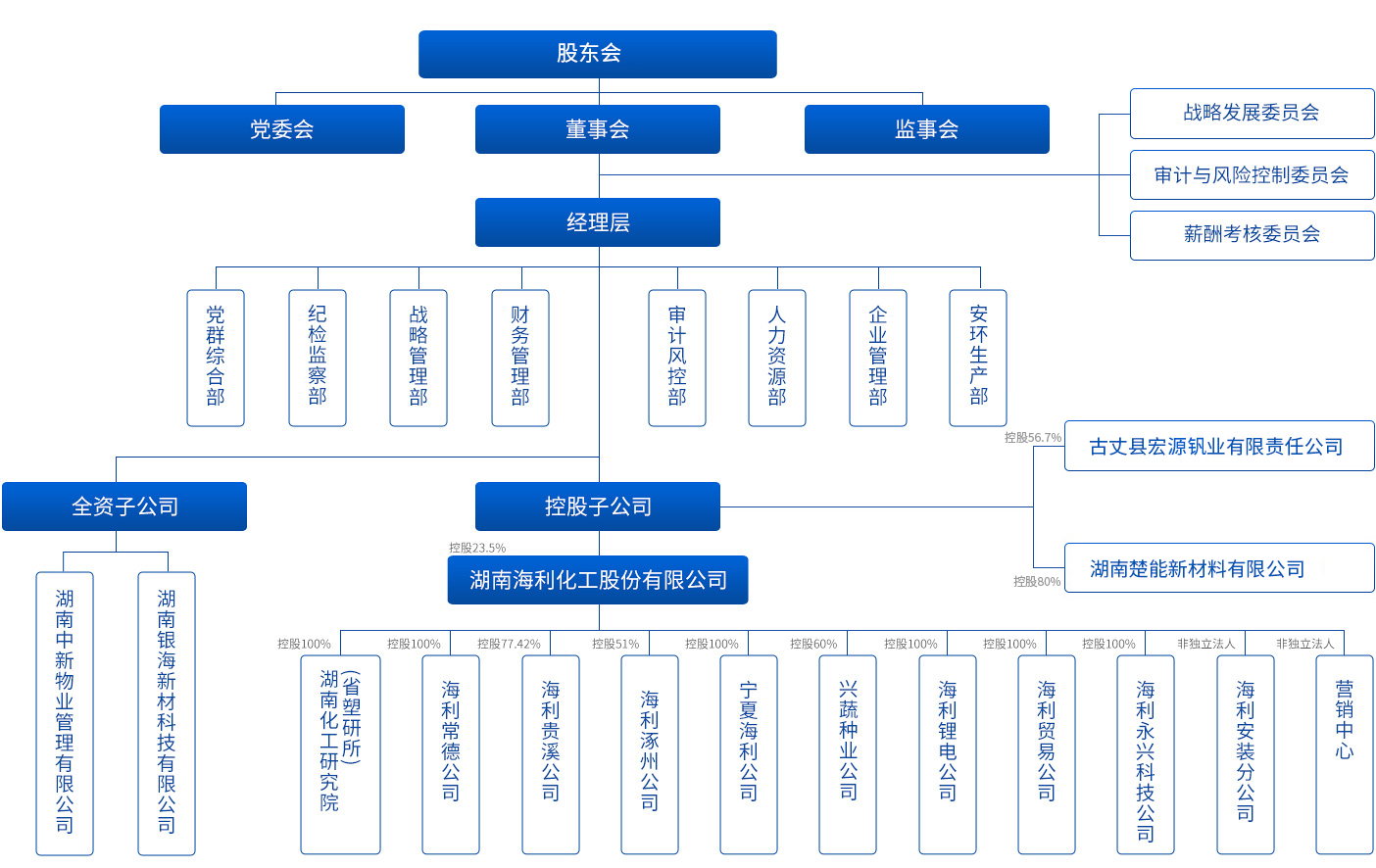 組織架構(gòu)