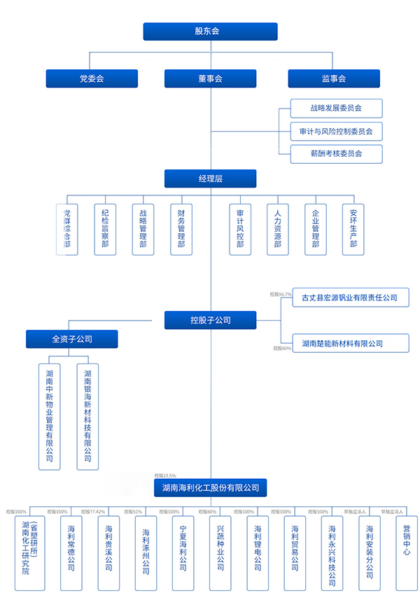 組織架構(gòu)